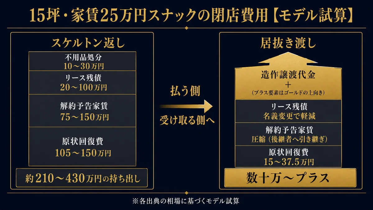 15坪家賃25万円スナックの閉店費用モデル試算 スケルトン返しは原状回復105〜150万解約予告家賃75〜150万リース残債20〜100万不用品処分10〜30万で約210〜430万円の持ち出し 居抜き渡しは原状回復15〜37.5万に圧縮しリース名義変更造作譲渡代金プラスで数十万〜プラス 払う側から受け取る側へ