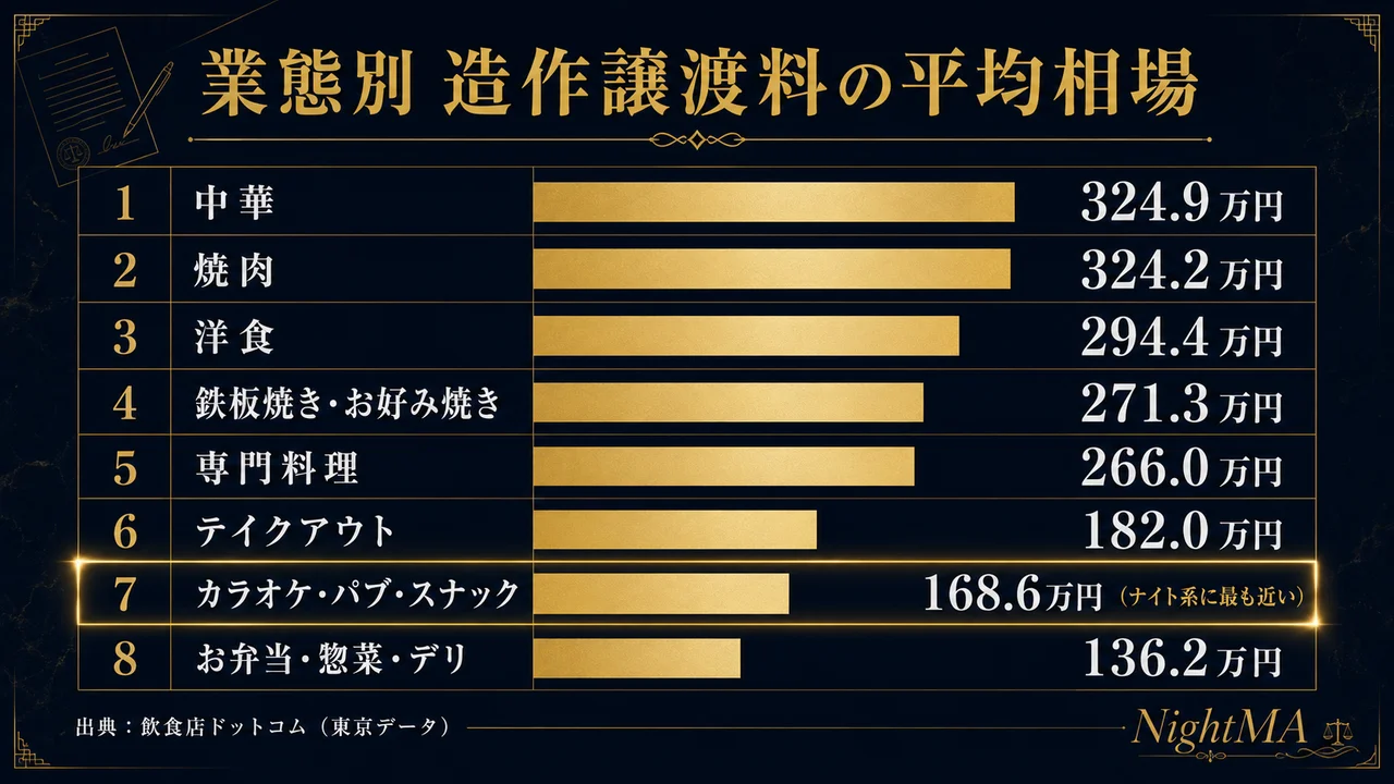業態別の造作譲渡料の平均相場 中華324.9万円 焼肉324.2万円 洋食294.4万円 鉄板焼きお好み焼き271.3万円 専門料理266.0万円 テイクアウト182.0万円 カラオケパブスナック168.6万円 お弁当惣菜デリ136.2万円 飲食店ドットコム東京データ