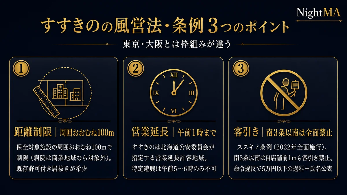 すすきの北海道の風営法条例3つのポイント 東京大阪とは枠組みが違う 距離制限は周囲おおむね100メートル 保全対象施設の周囲おおむね100mで制限され病院は商業地域なら対象外で既存許可付き居抜きが希少 営業延長は午前1時まで すすきのは北海道公安委員会が指定する営業延長許容地域で特定遊興は午前5から6時のみ不可 客引きは南3条以南は全面禁止 ススキノ条例2022年全面施行で南3条線以南は自店舗前1mも客引き禁止で命令違反で5万円以下の過料と氏名公表
