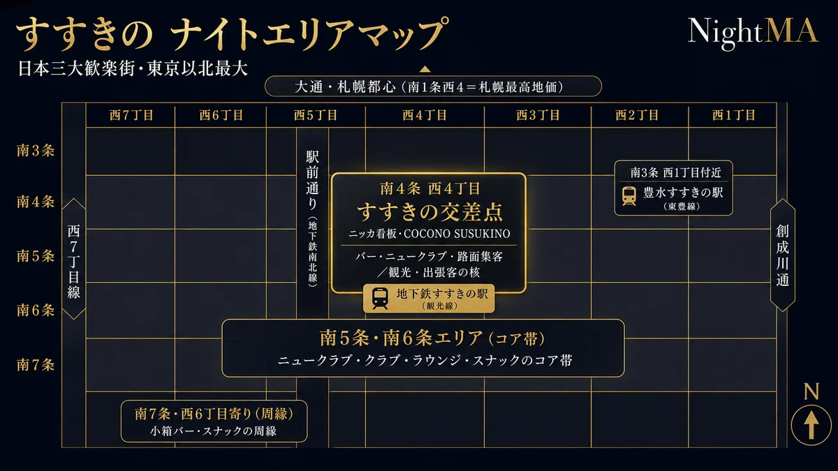 すすきののナイトエリアマップ 札幌の条丁目グリッド 北が上で大通札幌都心が最上部 南3条から南7条が上から下 西7丁目線が左で創成川通が右 南4条西4丁目がすすきの交差点でニッカ看板とCOCONO SUSUKINOと地下鉄すすきの駅が集まる観光出張客の核 南5条南6条がニュークラブクラブラウンジスナックのコア帯 南7条西6丁目寄りが小箱バースナックの周縁 豊水すすきの駅は東側 日本三大歓楽街で東京以北最大 約1平方キロに約4000軒