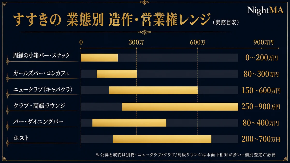 すすきのの業態別造作営業権レンジ実務目安 周縁の小箱バースナック0から200万円 ガールズバーコンカフェ80から300万円 ニュークラブキャバクラ150から600万円 クラブ高級ラウンジ250から900万円 バーダイニングバー80から400万円 ホスト200から700万円 北海道ではキャバクラをニュークラブと呼ぶ 公募と成約は別物でニュークラブクラブ高級ラウンジは水面下相対が多い 上限か下限かは許可のクリーンさ内装の業態適合ビルのナイト可否暴排立地の4点 個別査定が必要