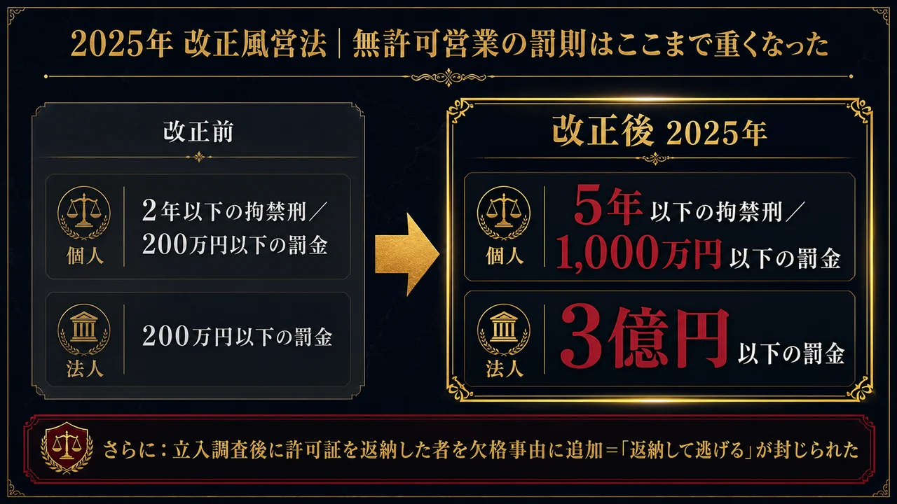 2025年改正風営法 無許可営業の罰則強化 改正前後の比較 個人5年以下拘禁刑1000万円 法人3億円 返納欠格事由追加