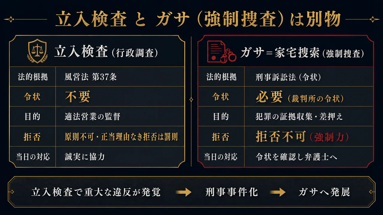 風営法の立入検査と強制捜査（ガサ・家宅捜索）の違い 法的根拠 令状の要否 拒否の可否 当日の対応の比較