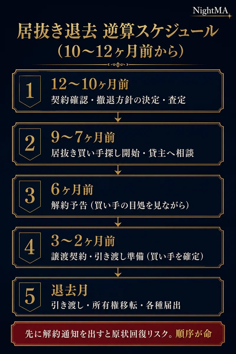 居抜き退去 逆算スケジュール 12〜10ヶ月前に契約確認 9〜7ヶ月前に居抜き買い手探し 6ヶ月前に解約予告 3〜2ヶ月前に譲渡契約と買い手確定 退去月に引き渡しと届出