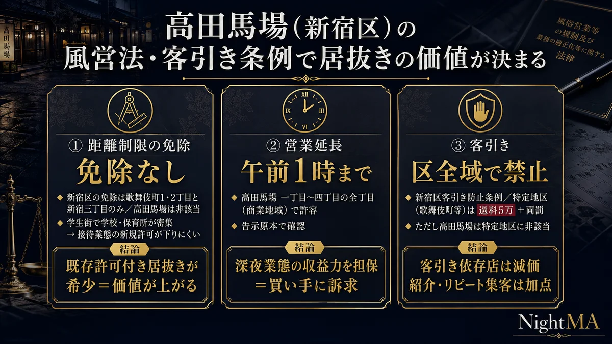 高田馬場新宿区の風営法と客引き条例で居抜きの価値が決まる3点 距離制限は免除なしで新宿区の免除は歌舞伎町一二丁目と新宿三丁目のみで高田馬場は非該当 学生街で学校保育所が密集し接待業態の新規許可が下りにくいだから既存許可付き居抜きが希少で価値が上がる 営業延長は高田馬場一丁目から四丁目の全丁目が商業地域で午前1時まで許容で告示原本で確認 客引きは新宿区客引き防止条例で区全域で禁止し特定地区の歌舞伎町等は過料5万円と両罰だが高田馬場は特定地区に非該当で客引き依存店は減価し紹介リピート集客は加点