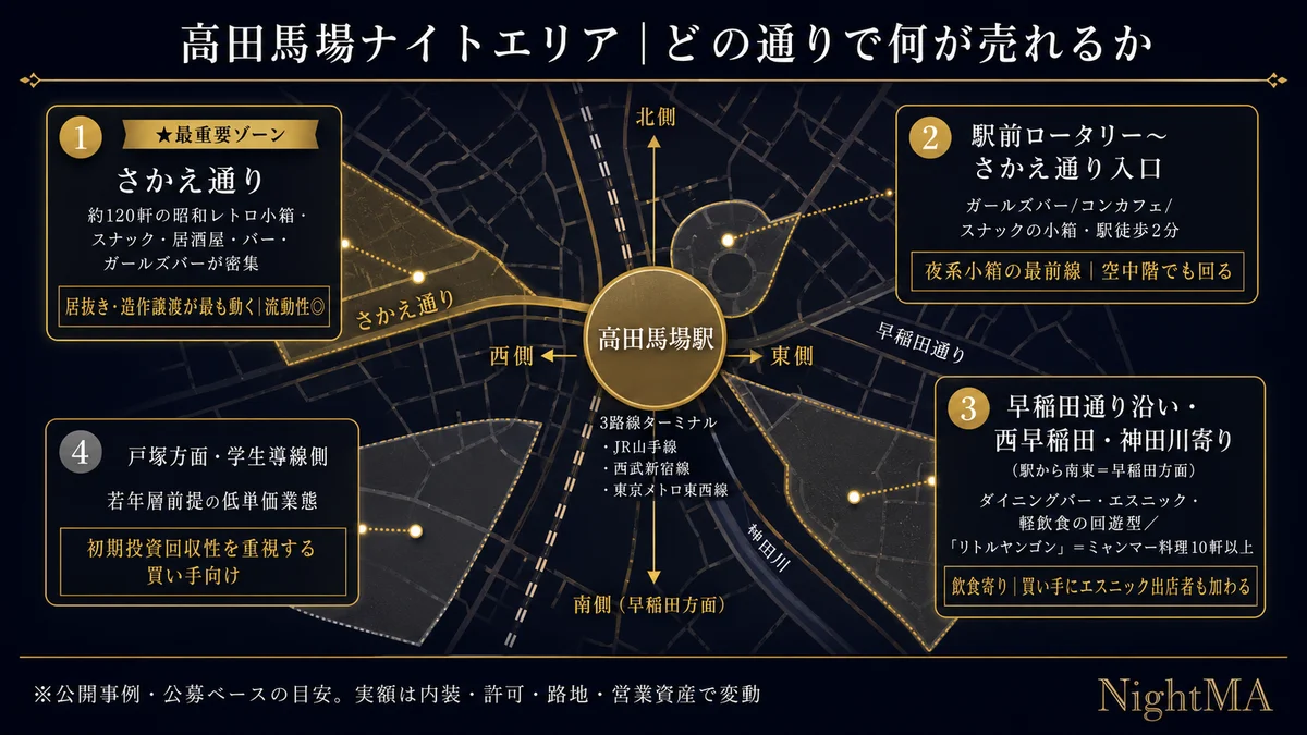 高田馬場のナイトエリア ゾーン別マップ 高田馬場駅はJR山手線西武新宿線東京メトロ東西線の3路線ターミナル さかえ通りは駅の西側に延びる商店街で約120軒の昭和レトロ小箱スナック居酒屋バーガールズバーが密集し居抜き造作譲渡が最も動く 駅前ロータリーからさかえ通り入口はガールズバーコンカフェスナックの小箱で駅徒歩2分の夜系最前線で空中階でも回る 早稲田通り沿い西早稲田神田川寄りは駅から南東の早稲田方面でダイニングバーやエスニックの回遊型でリトルヤンゴンのミャンマー料理10軒以上で買い手にエスニック出店者も加わる 戸塚方面学生導線側は若年層前提の低単価業態で初期投資回収性を重視する買い手向け エリア区分はイメージで実際の業態分布は現地確認が必要