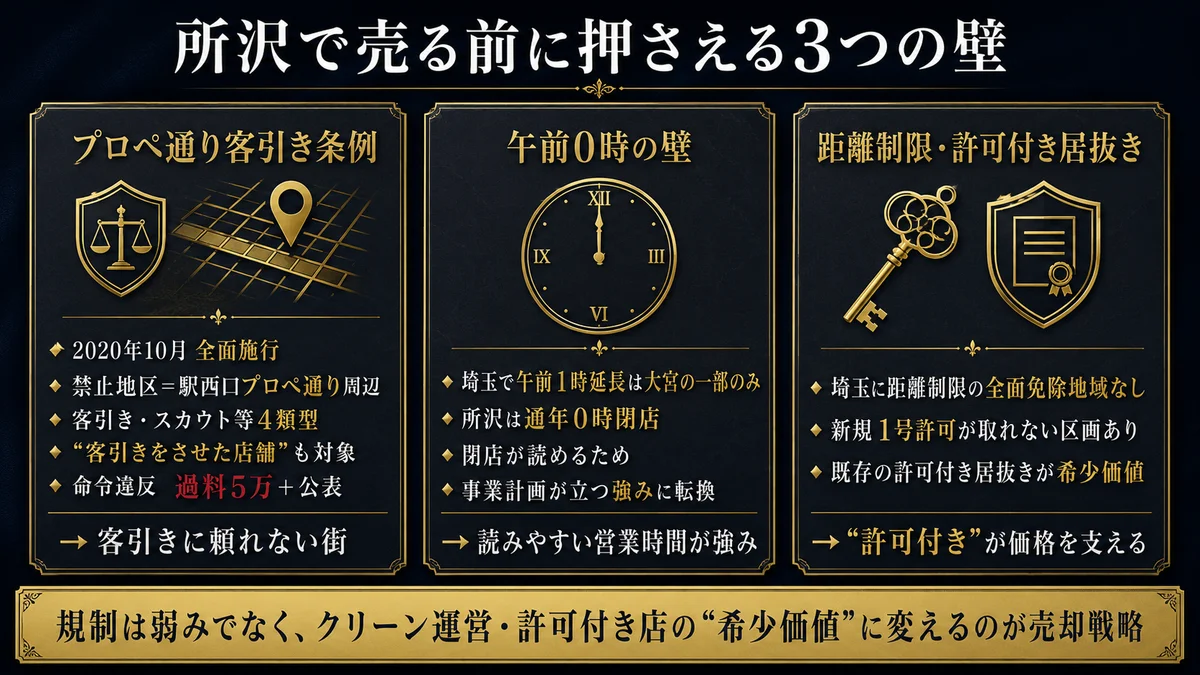 所沢で売る前に押さえる3つの壁の図解。プロペ通り客引き条例は2020年10月全面施行で禁止地区は駅西口プロペ通り周辺、客引きやスカウトなど4類型を禁止し客引きをさせた店舗も対象、命令違反で過料5万円と公表、客引きに頼れない街。午前0時の壁は埼玉で午前1時延長は大宮の一部のみで所沢は通年0時閉店、閉店が読めるため事業計画が立つ強みに転換。距離制限と許可付き居抜きは埼玉に距離制限の全面免除地域がなく新規1号許可が取れない区画があるため既存の許可付き居抜きが希少価値。規制を弱みでなくクリーン運営・許可付き店の希少価値に変えるのが売却戦略という図