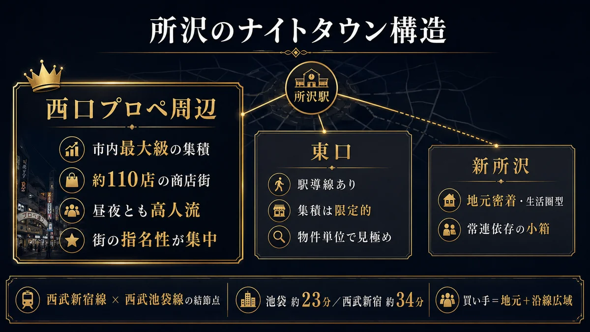 所沢のナイトタウン構造の図解。所沢駅を中心に3ゾーンを対比。西口プロペ周辺は市内最大級の集積で約110店の商店街、昼夜とも高人流で街の指名性が集中する中心帯。東口は駅導線はあるが集積は限定的で物件単位の見極め。新所沢は地元密着の生活圏型で常連依存の小箱。下部に西武新宿線と西武池袋線の結節点で池袋約23分・西武新宿約34分、買い手は地元と沿線広域の両方という帯を示す図