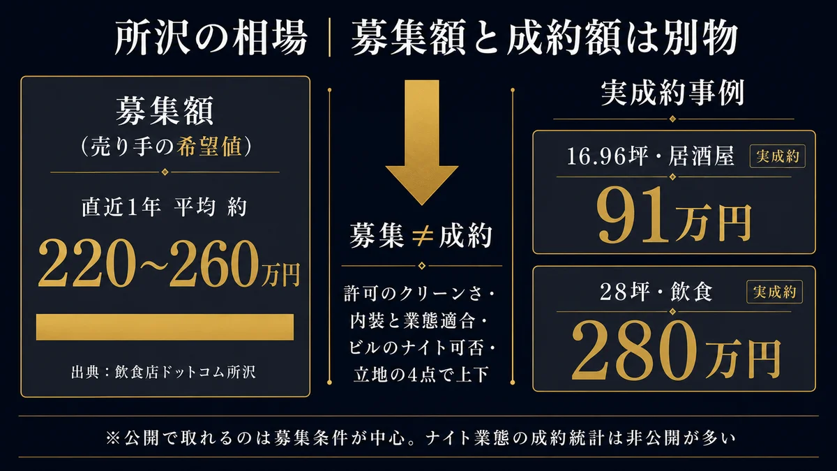所沢のナイト店舗の相場で募集額と成約額は別物という図解。左に募集額は売り手の希望値で飲食店ドットコム所沢の直近1年平均が約220万から260万円。中央に募集イコール成約ではないという矢印と、許可のクリーンさ・内装と業態適合・ビルのナイト可否・立地の4点で上下するという注記。右に実成約事例として航空公園16.96坪の居酒屋が91万円、所沢28坪の飲食が280万円。公開で取れるのは募集条件中心でナイト業態の成約統計は非公開が多いと示す図