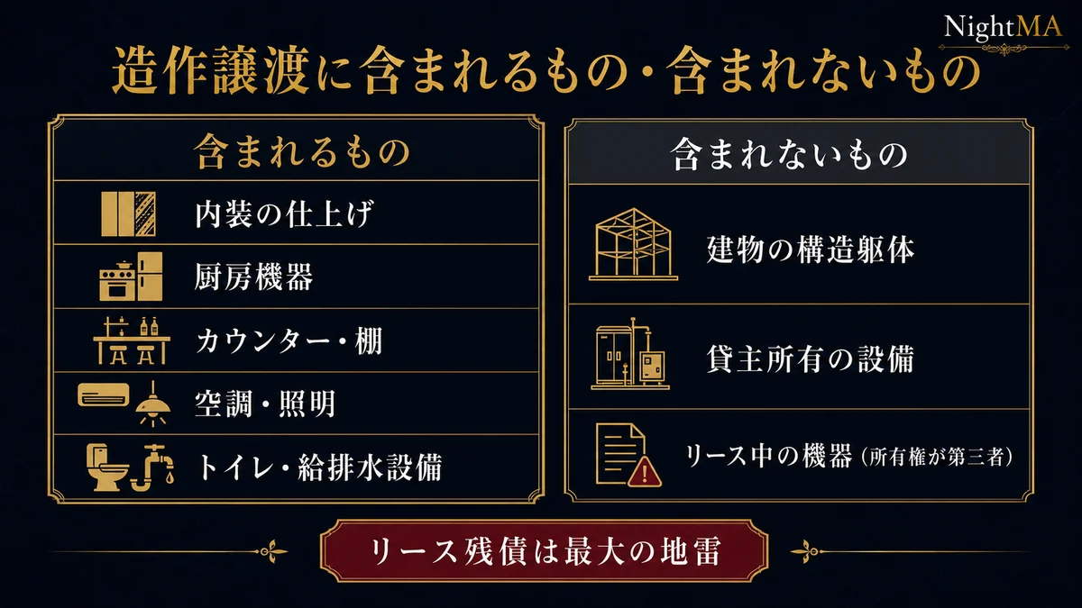 造作譲渡に含まれるもの 内装の仕上げ 厨房機器 カウンター棚 空調照明 トイレ給排水設備 含まれないもの 建物の構造躯体 貸主所有の設備 リース中の機器 リース残債は最大の地雷