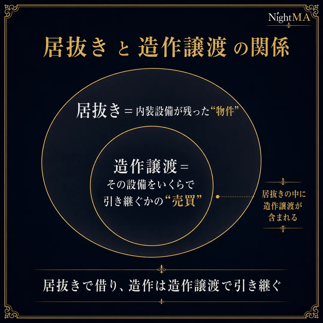 居抜きと造作譲渡の関係 居抜きは内装設備が残った物件 造作譲渡はその設備をいくらで引き継ぐかの売買 居抜きの中に造作譲渡が含まれる