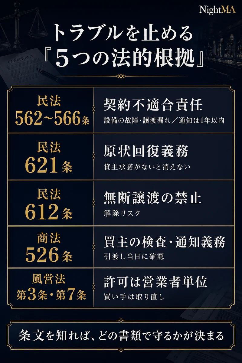 居抜き造作譲渡トラブルを止める5つの法的根拠 民法562から566条契約不適合責任 民法621条原状回復義務 民法612条無断譲渡の禁止 商法526条買主の検査通知義務 風営法第3条第7条許可は営業者単位
