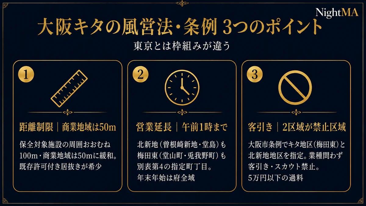 大阪キタの風営法条例3つのポイント 東京とは枠組みが違う 距離制限は商業地域で50メートル 保全対象施設の周囲おおむね100mで商業地域は50mに緩和され既存許可付き居抜きが希少 営業延長は午前1時まで 北新地の曾根崎新地堂島も梅田東の堂山町兎我野町も別表第4の指定町丁目で年末年始は大阪府全域 客引きは2区域が禁止区域 大阪市条例でキタ地区梅田東と北新地地区を指定し業種問わず客引きスカウト禁止で5万円以下の過料