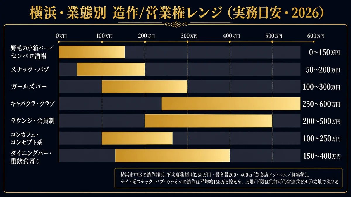 横浜の業態別造作営業権レンジ実務目安 野毛の小箱バーセンベロ酒場0から150万円 スナックパブ50から200万円 ガールズバー100から300万円 キャバクラクラブ250から600万円 ラウンジ会員制200から500万円 コンカフェコンセプト系100から250万円 ダイニングバー重飲食寄り150から400万円 横浜市中区の造作譲渡平均募集約268万円 上限か下限かは風営許可のクリーンさ常連の承継ビルのナイト可否立地の4点で決まる 実際は個別査定が必要