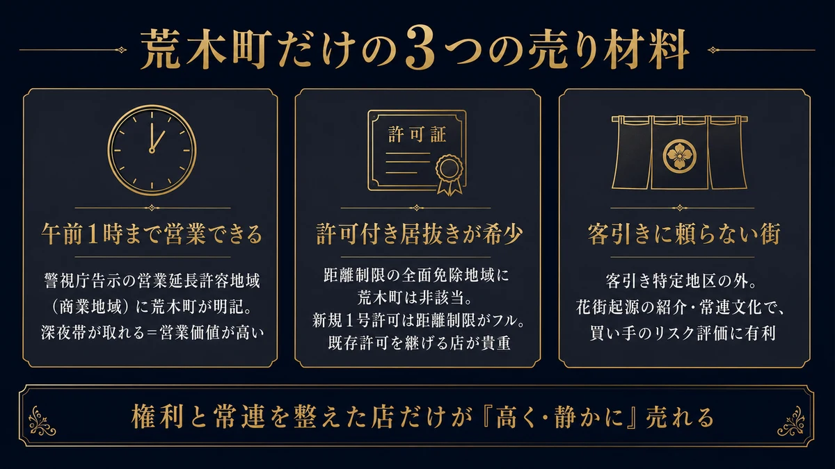 荒木町だけの3つの売り材料。午前1時まで営業可・許可付き居抜きが希少・客引きに頼らない街