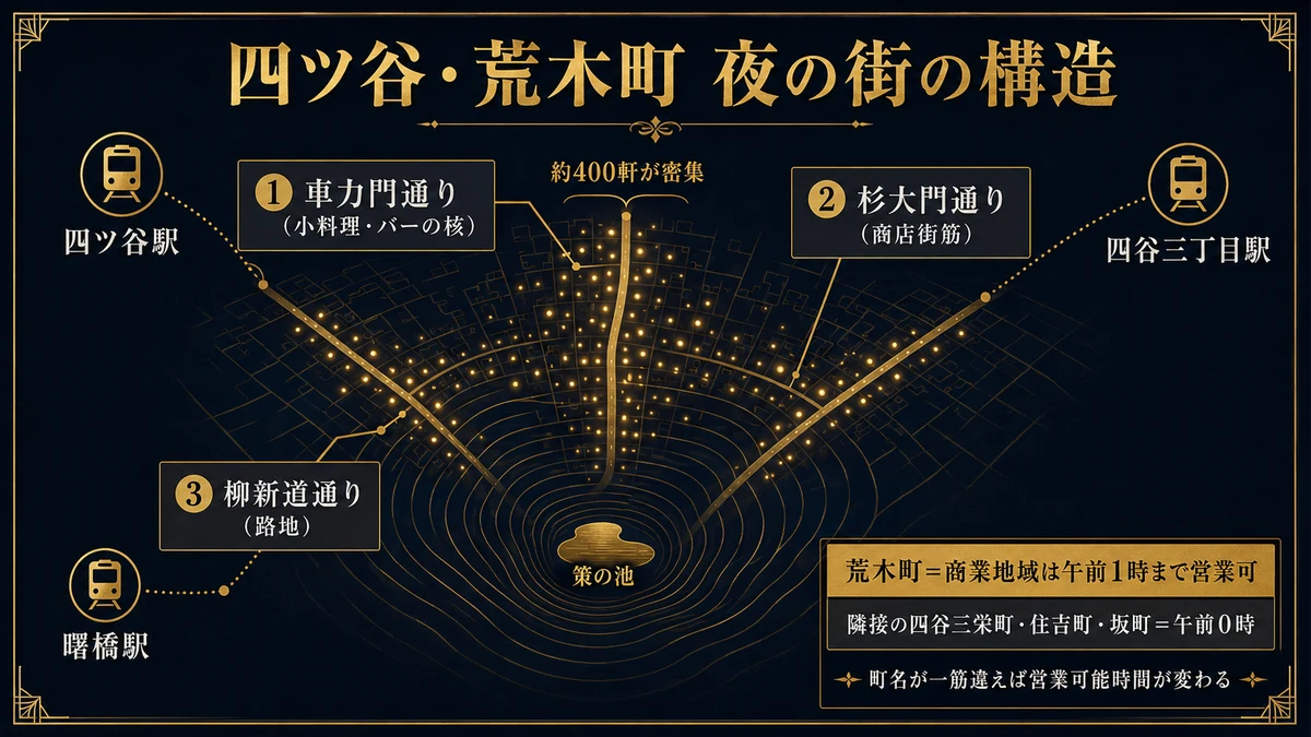 四ツ谷・荒木町の夜の街の構造マップ。車力門通り・杉大門通り・柳新道通り・策の池・3駅・営業延長エリア