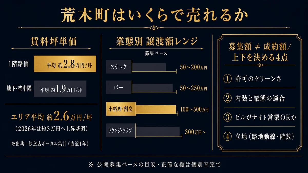 荒木町の賃料坪単価（1階2.8万・地下空中1.9万・平均2.6万）と業態別譲渡額レンジ・募集額が成約額とズレる4要因