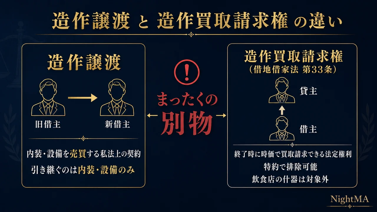 造作譲渡と造作買取請求権の違い 造作譲渡は旧借主から新借主への内装設備の売買で私法上の契約 造作買取請求権は借地借家法第33条で借主が貸主に時価で買取請求できる法定権利だが特約で排除可能で飲食店の什器は対象外 まったくの別物