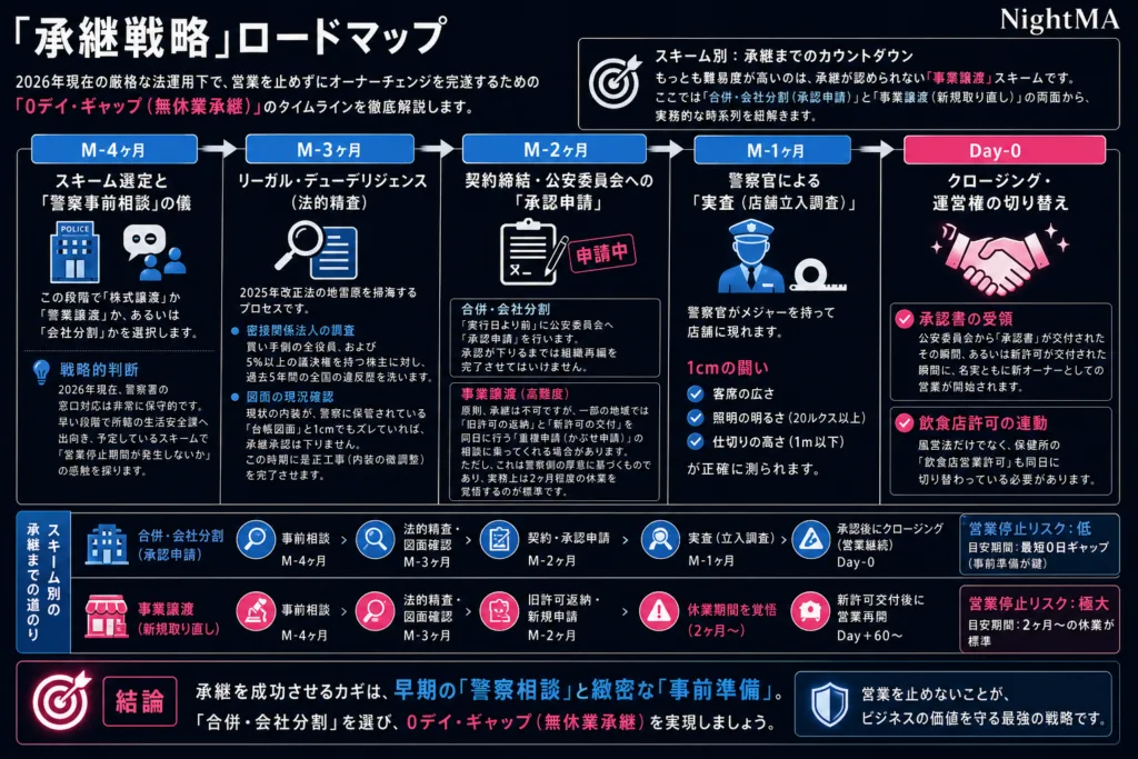 1日の営業停止も許されない現場のための「承継戦略」ロードマップ