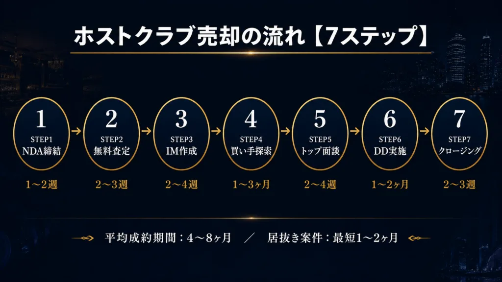 ホストクラブ売却の流れ【7ステップ】