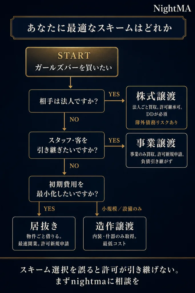 買収スキームの選び方