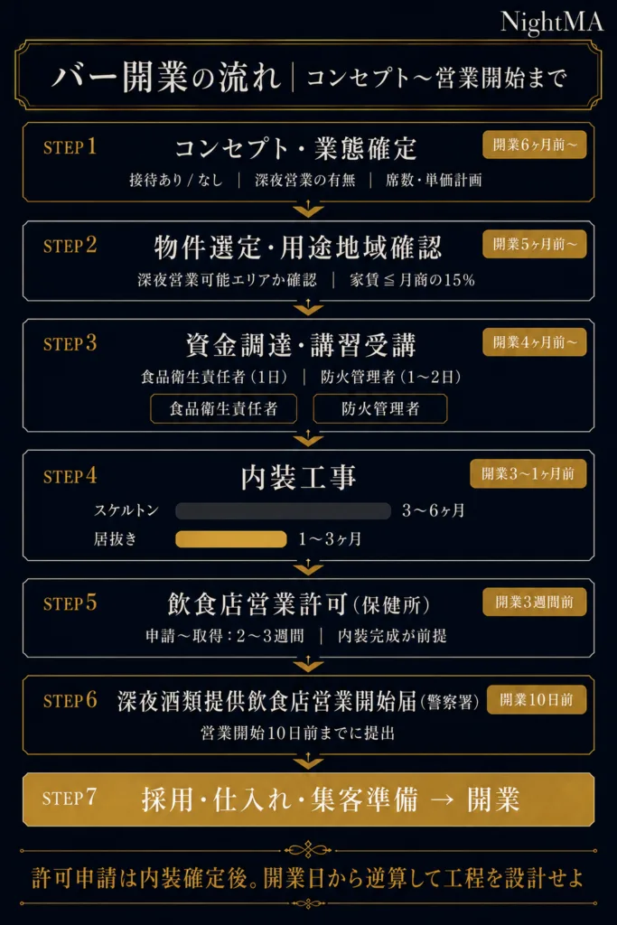 バー開業の流れ