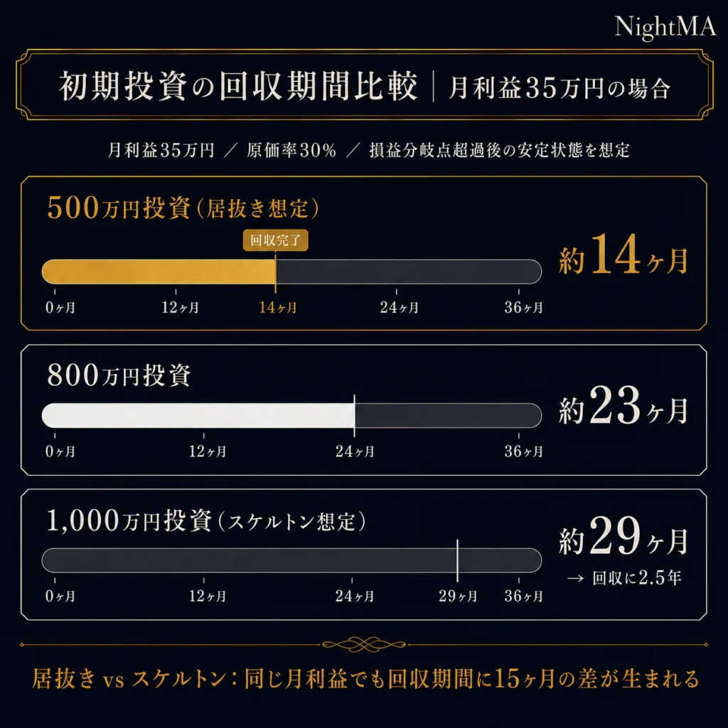 バー開業で初期投資を何年で回収できるか