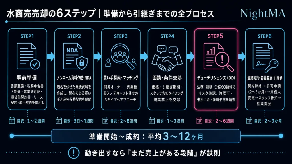 水商売を売却する流れ――準備から引継ぎまでの全プロセス