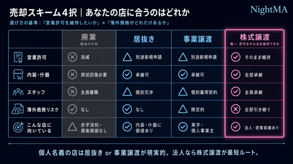 廃業・居抜き・事業譲渡・株式譲渡――4スキームの比較と選び方