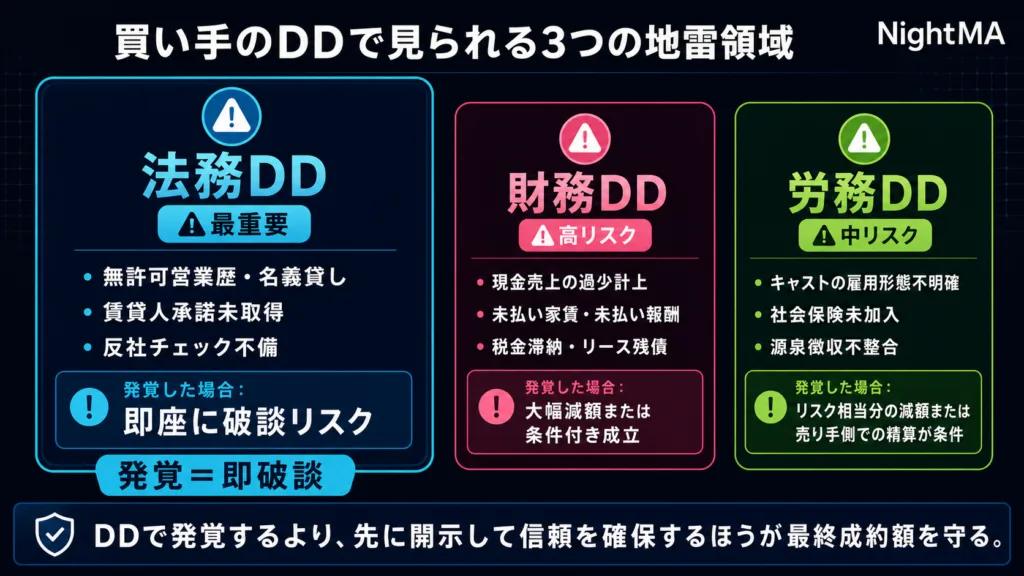買い手のDDで見られる3つのリスク領域
