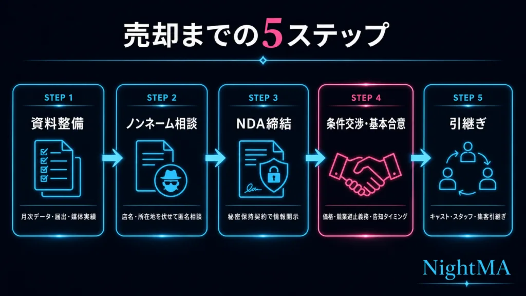 デリヘル売却の流れ――査定から引継ぎまで全ステップ