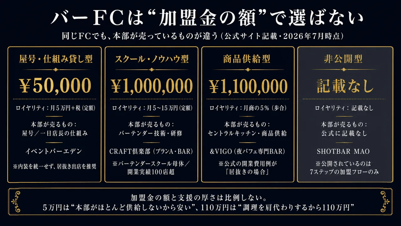 バーFCは「加盟金の額」で選ばない。4類型の比較（公式サイト記載・2026年7月時点）。屋号・仕組み貸し型＝加盟金5万円・ロイヤリティ月5万円＋税（定額）・本部が売るのは屋号／一日店長の仕組み（イベントバーエデン／内装を統一せず居抜き出店を推奨）。スクール・ノウハウ型＝加盟金100万円・月5〜15万円（定額）・バーテンダー技術と研修（CRAFT倶楽部プランA・BAR／バーテンダースクール母体・開業実績100店超）。商品供給型＝加盟金110万円・月商の5%（歩合）・セントラルキッチンと商品供給（&VIGO夜パフェ専門BAR／公式の開業費用例が「居抜きの場合」）。非公開型＝加盟金もロイヤリティも公式に記載なし（SHOTBAR MAO／公開は7ステップの加盟フローのみ）。加盟金の額と支援の厚さは比例しない