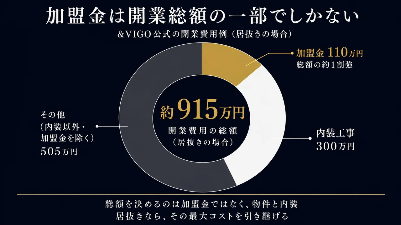 加盟金は開業総額の一部でしかない。&VIGO公式の開業費用例（居抜きの場合）の内訳ドーナツ。総額 約915万円＝加盟金110万円（総額の約1割強）＋内装工事300万円＋その他（内装以外・加盟金を除く）505万円。総額を決めるのは加盟金ではなく物件と内装で、居抜きならその最大コストを引き継げる