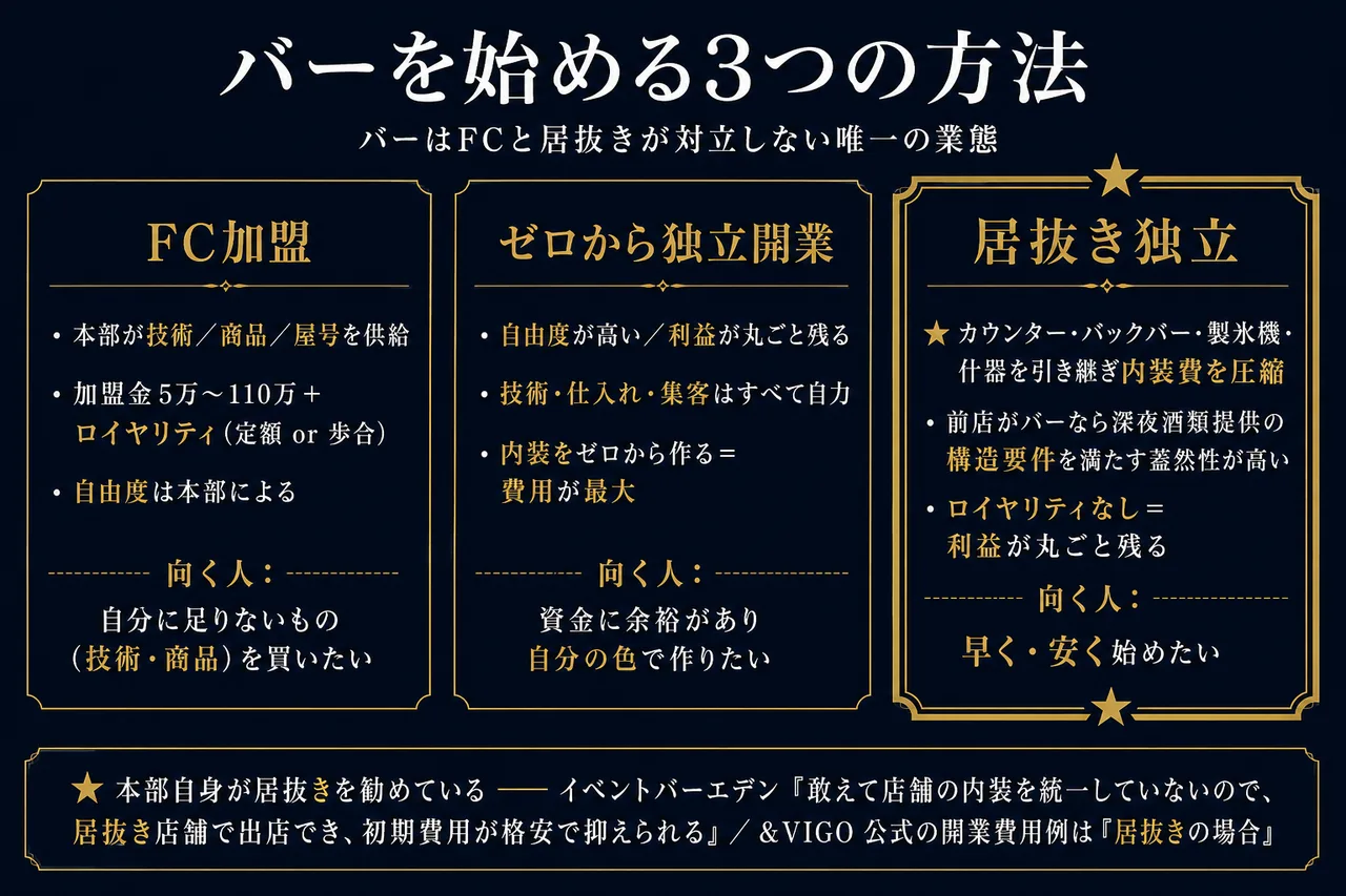 バーを始める3つの方法の比較。バーはFCと居抜きが対立しない唯一の業態。FC加盟＝本部が技術/商品/屋号を供給・加盟金5万〜110万＋ロイヤリティ（定額or歩合）・自由度は本部による。ゼロから独立開業＝自由度が高く利益が丸ごと残るが、技術・仕入れ・集客はすべて自力で内装をゼロから作るため費用が最大。居抜き独立＝カウンター・バックバー・製氷機・什器を引き継ぎ内装費を圧縮、前店がバーなら深夜酒類提供の構造要件を満たす蓋然性が高く、ロイヤリティなしで利益が丸ごと残る。★本部自身が居抜きを勧めている（イベントバーエデン「敢えて店舗の内装を統一していないので、居抜き店舗で出店でき、初期費用が格安で抑えられる」／&VIGO公式の開業費用例は「居抜きの場合」）