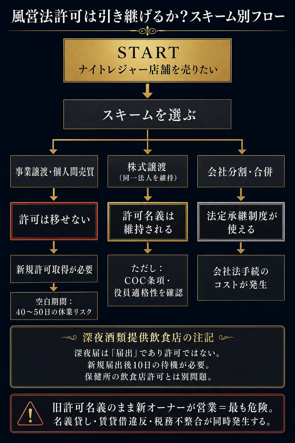風営法許可は引き継げるか スキーム別フロー｜事業譲渡・株式譲渡・法人分割の承継可否を図解