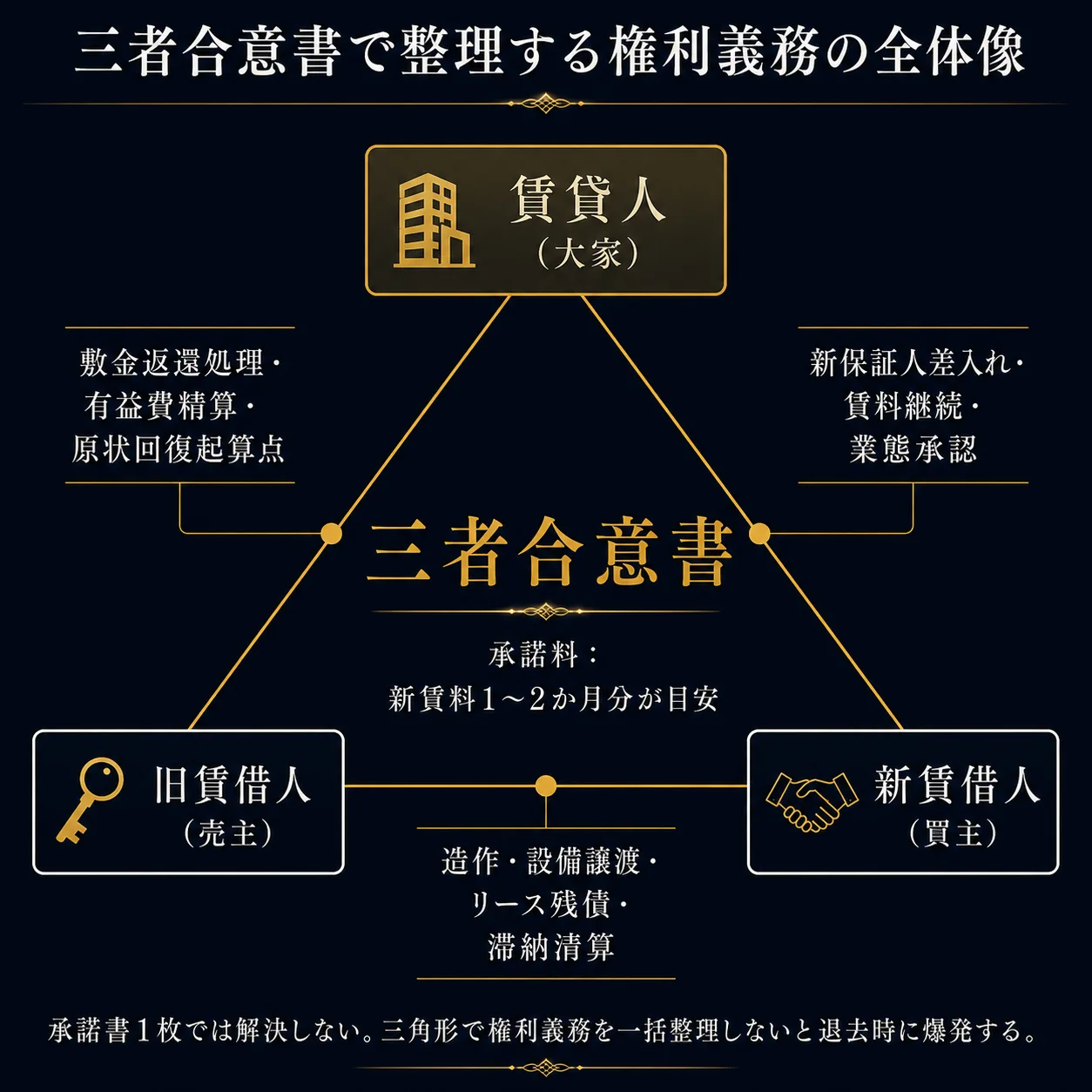 三者合意書で整理する権利義務の全像｜賃貸人・旧賃借人・新賃借人の関係を図解