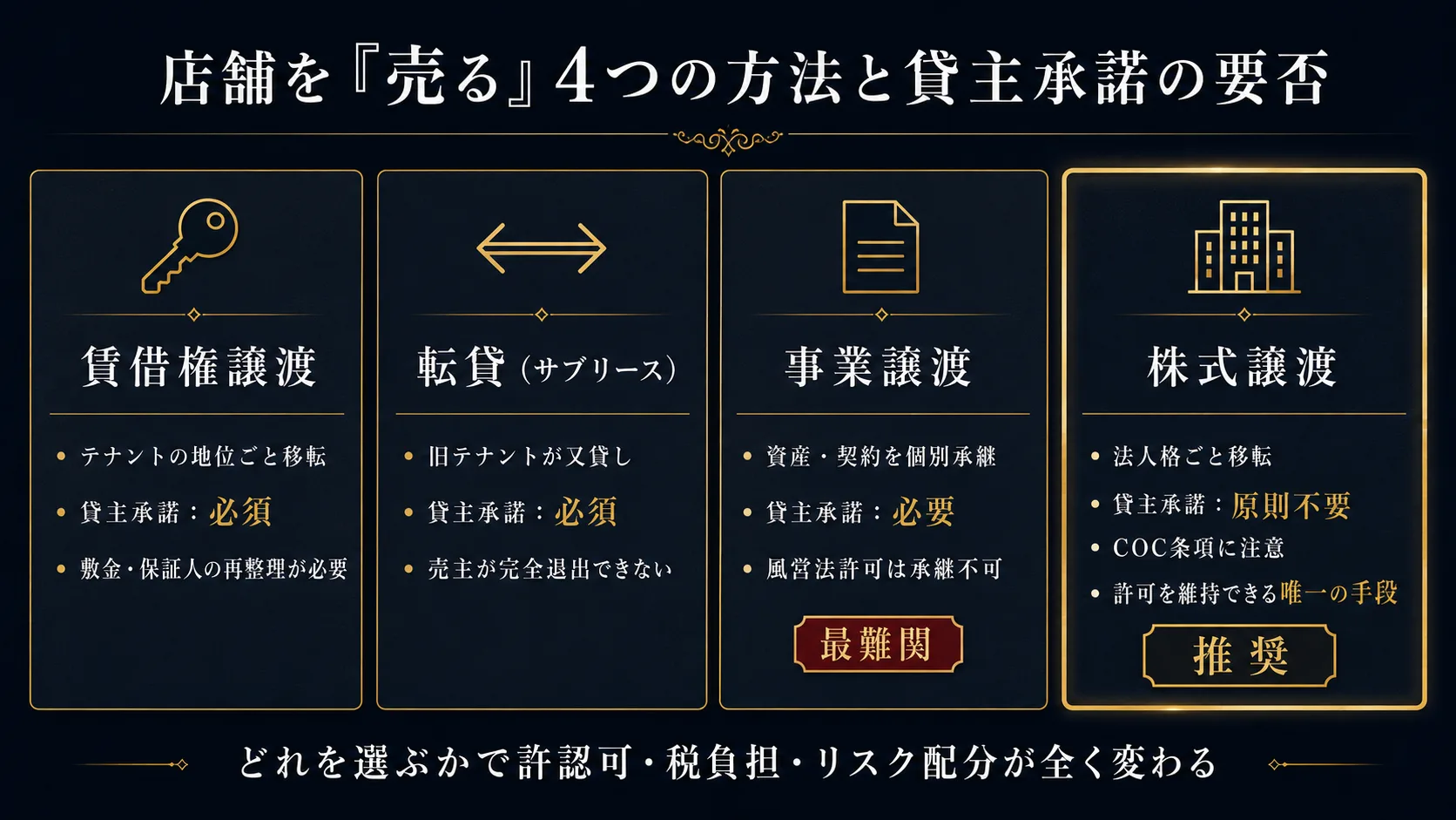 賃貸借契約と店舗譲渡 スキーム比較｜賃借権譲渡・事業譲渡・株式譲渡・転貸の4種類と貸主承諾の要否を図解