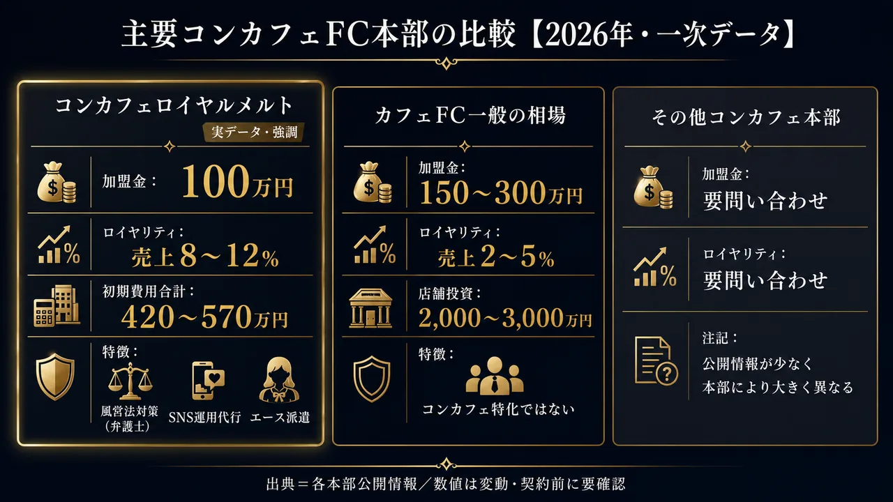 主要コンカフェFC本部の比較（ロイヤルメルト等の加盟金・ロイヤリティ・初期費用・サポート）