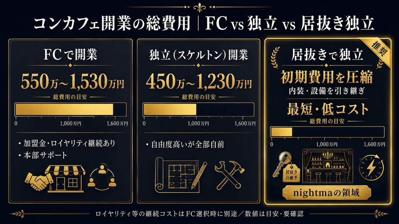 コンカフェ開業の総費用比較（FC 550〜1530万 vs 独立 450〜1230万 vs 居抜き独立）