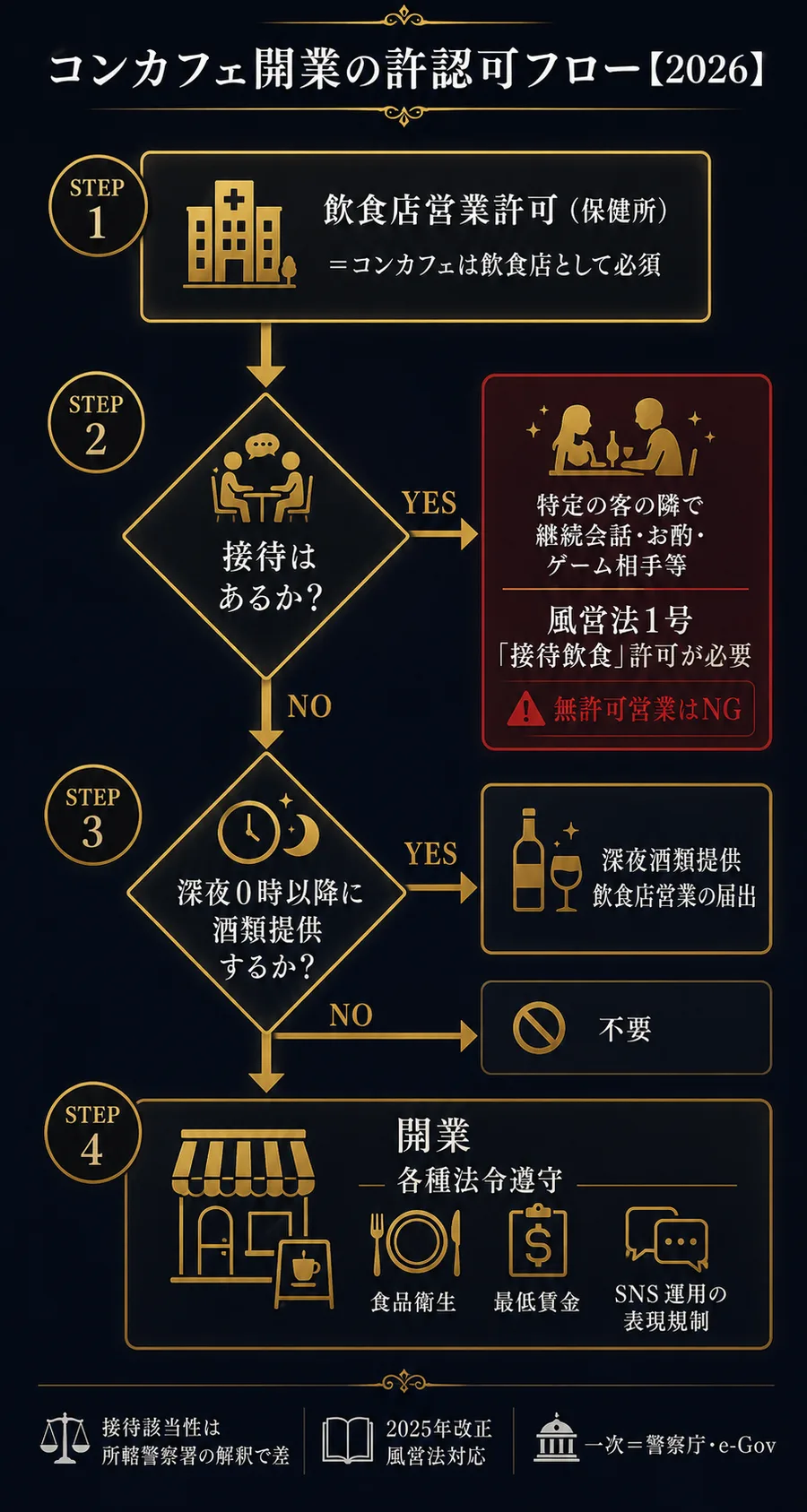 コンカフェ開業の許認可フロー（飲食店営業許可・接待は風営法1号・深夜酒類提供届出）