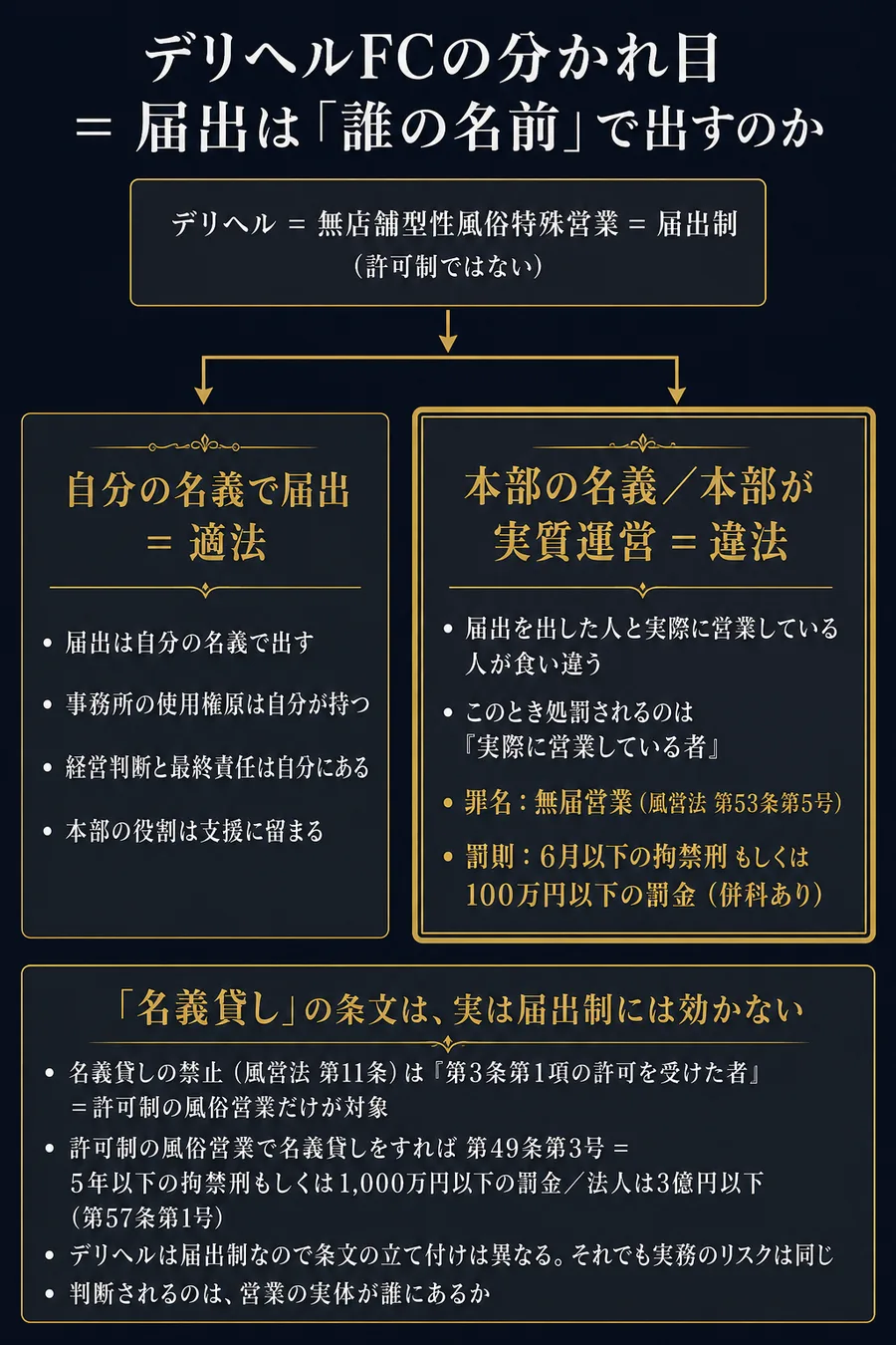 デリヘルFCの分かれ目＝届出は「誰の名前」で出すのか。デリヘルは無店舗型性風俗特殊営業＝届出制（許可制ではない）。自分の名義で届出＝適法（届出は自分の名義・事務所の使用権原は自分が持つ・経営判断と最終責任は自分にある・本部の役割は支援に留まる）。本部の名義／本部が実質運営＝違法（届出を出した人と実際に営業している人が食い違い、処罰されるのは実際に営業している者。罪名は無届営業＝風営法第53条第5号、罰則は6月以下の拘禁刑もしくは100万円以下の罰金・併科あり）。名義貸しの禁止（風営法第11条）は「第3条第1項の許可を受けた者」＝許可制の風俗営業だけが対象で、許可制の風俗営業で名義貸しをすれば第49条第3号により5年以下の拘禁刑もしくは1,000万円以下の罰金・法人は3億円以下（第57条第1号）。デリヘルは届出制なので条文の立て付けは異なるが、判断されるのは営業の実体が誰にあるか