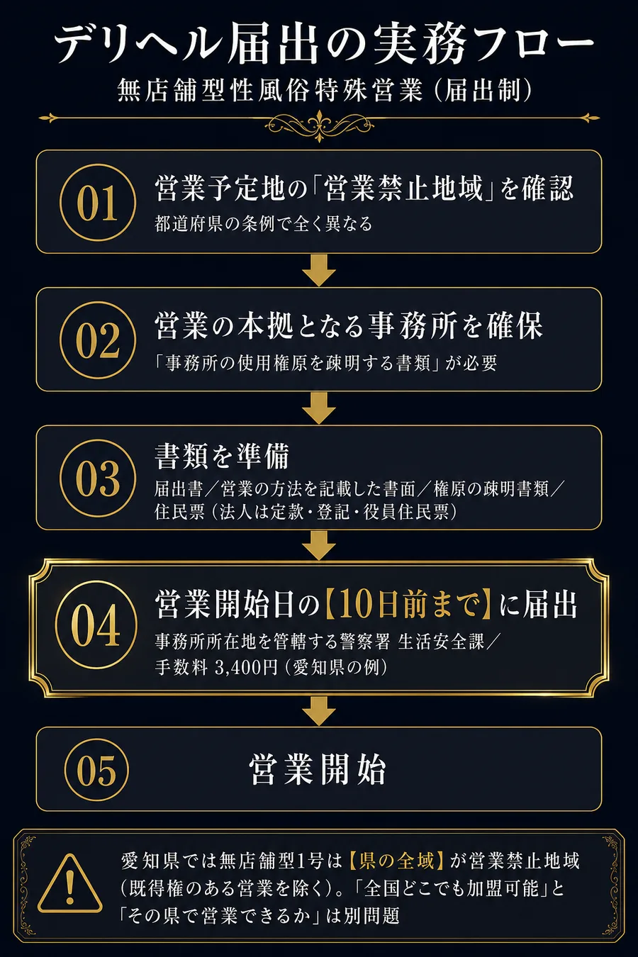 デリヘル届出の実務フロー（無店舗型性風俗特殊営業・届出制）。01営業予定地の営業禁止地域を確認（都道府県の条例で全く異なる）→02営業の本拠となる事務所を確保（事務所の使用権原を疎明する書類が必要）→03書類を準備（届出書・営業の方法を記載した書面・権原の疎明書類・住民票、法人は定款/登記/役員住民票）→04営業開始日の10日前までに届出（事務所所在地を管轄する警察署 生活安全課／手数料3,400円・愛知県の例）→05営業開始。愛知県では無店舗型1号は県の全域が営業禁止地域（既得権のある営業を除く）