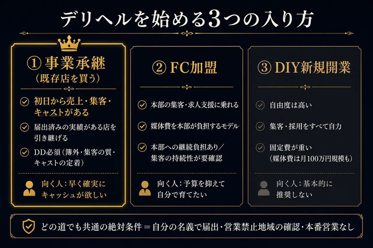 デリヘルを始める3つの入り方の比較。①事業承継（既存店を買う）＝初日から売上・集客・キャストがある、届出済みの実績がある店を引き継げる、DD必須（簿外・集客の質・キャストの定着）、向く人は早く確実にキャッシュが欲しい人。②FC加盟＝本部の集客・求人支援に乗れる、媒体費を本部が負担するモデル、本部への継続負担あり／集客の持続性が要確認。③DIY新規開業＝自由度は高いが集客・採用をすべて自力、固定費が重い（媒体費は月100万円規模も）。どの道でも共通の絶対条件＝自分の名義で届出・営業禁止地域の確認・本番営業なし