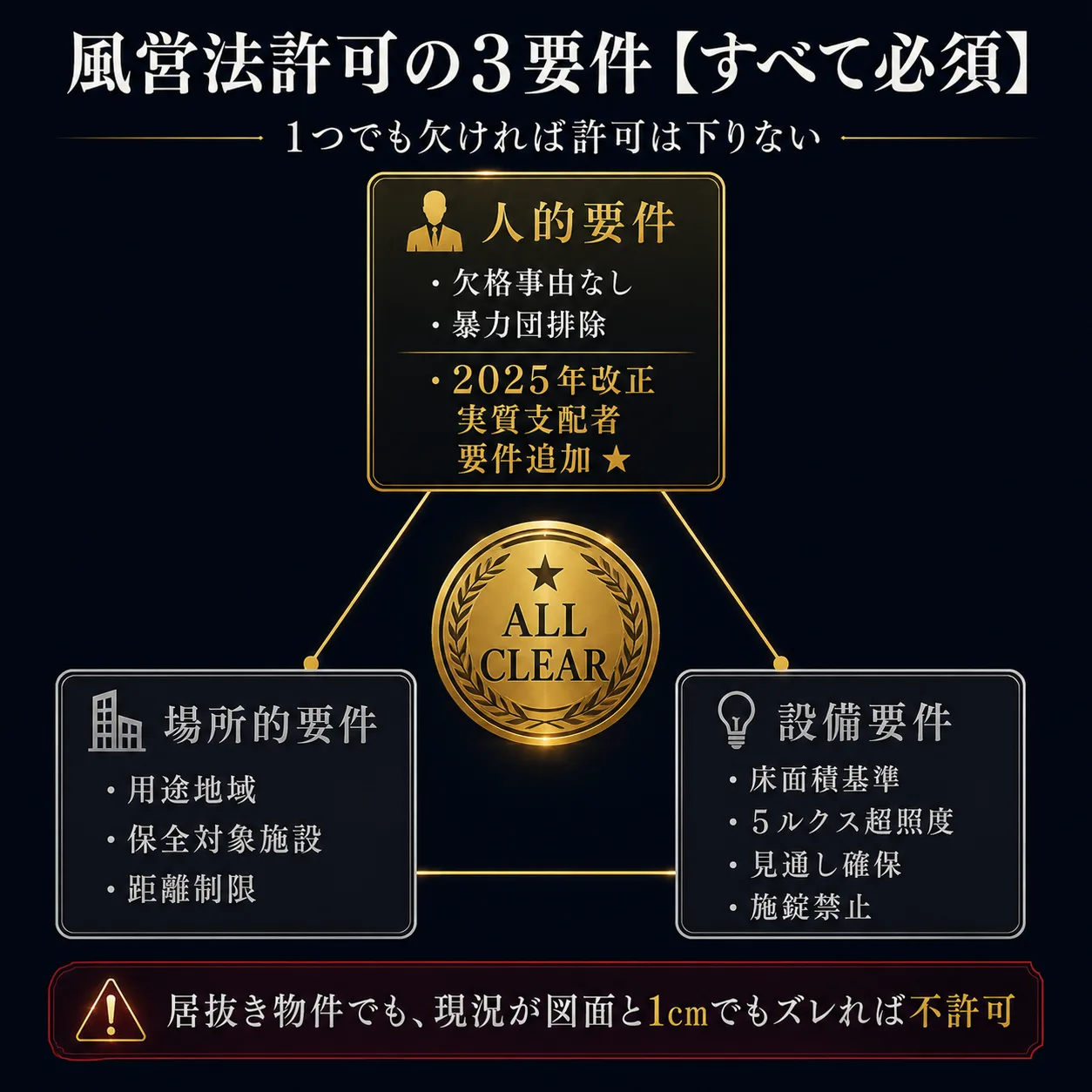 風営法許可の3要件｜人的要件・場所的要件・設備要件と2025年改正で追加された実質支配者要件を図解