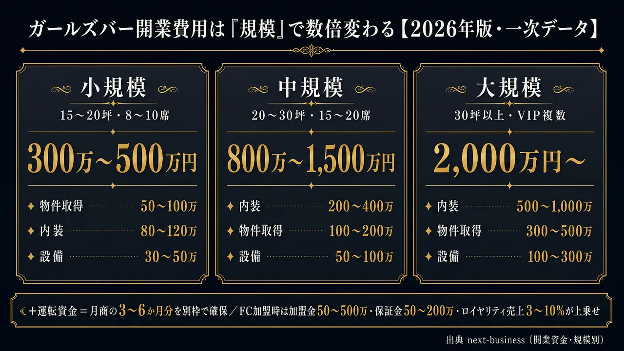 ガールズバー開業費用の規模別一次データ（小規模300〜500万・中規模800〜1500万・大規模2000万円以上の内訳）