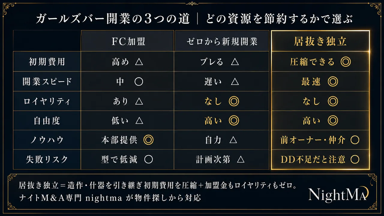 ガールズバー開業3つの選択肢の比較（FC加盟・ゼロから新規開業・居抜き独立の初期費用/ロイヤリティ/自由度）