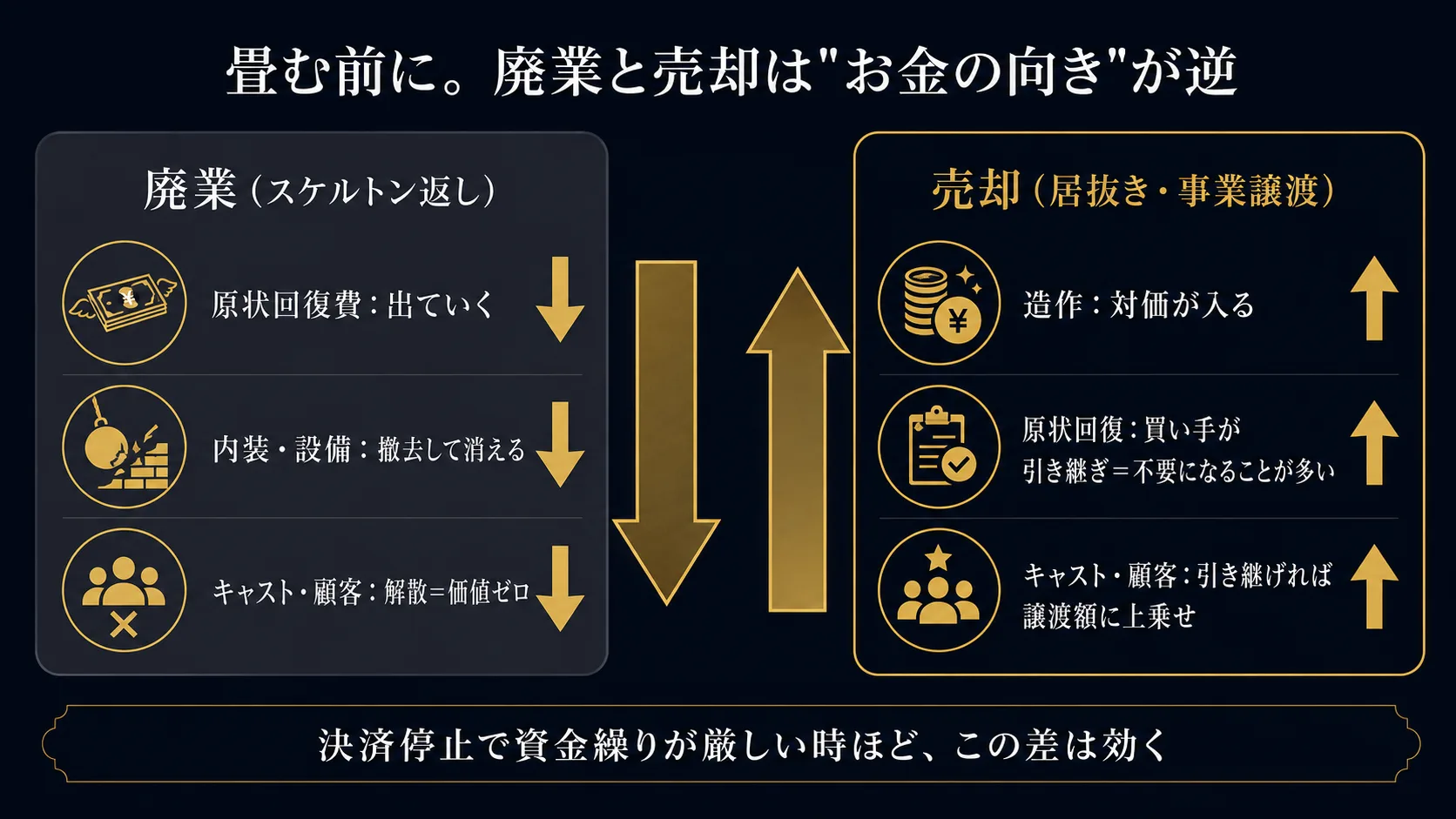 廃業と売却はお金の向きが逆。廃業は原状回復費が出ていきキャスト・顧客は価値ゼロ、売却は造作が対価になり原状回復も買い手が引き継ぎ顧客引継で譲渡額に上乗せ