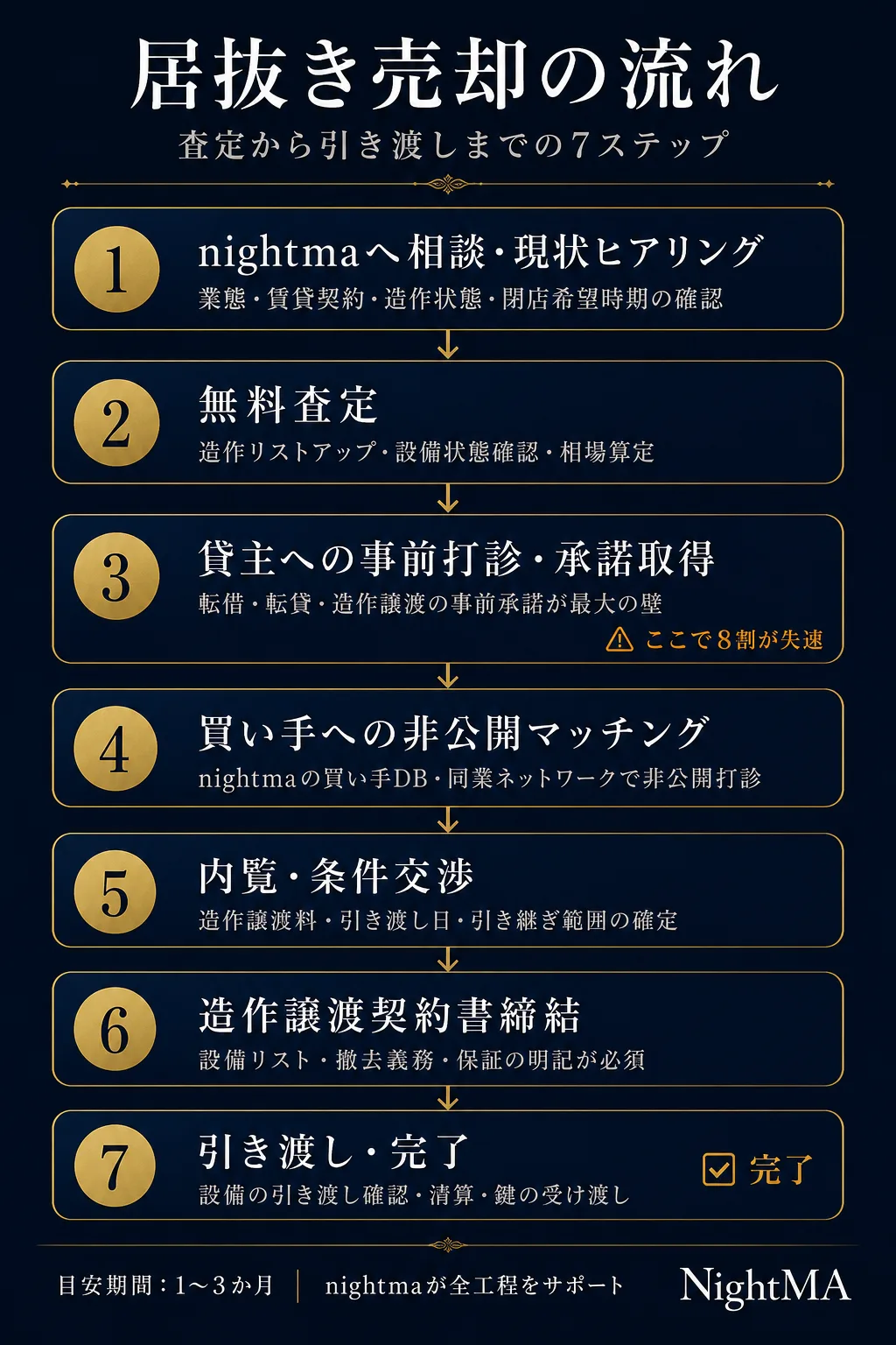居抜き売却の流れ｜査定から引き渡しまでの7ステップを図解