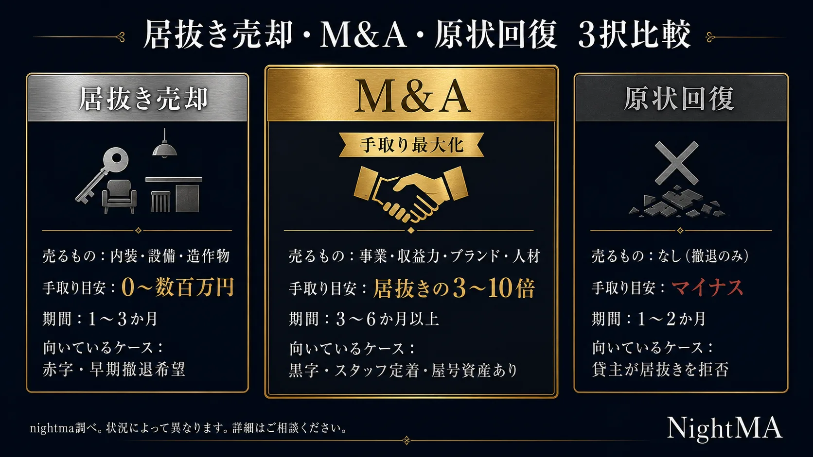 居抜き売却・M&A（事業承継・事業継承・買収・M＆A）・原状回復 3択比較｜売るもの・手取り・期間・向いているケースを図解