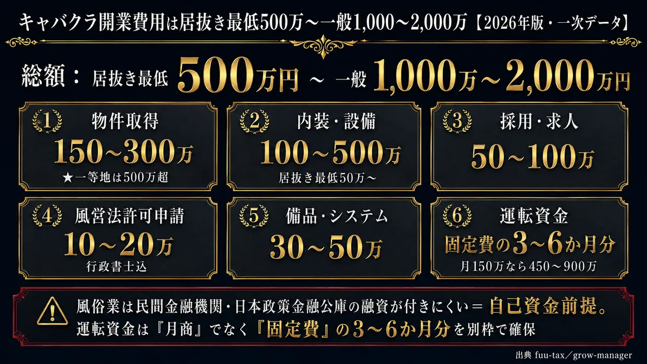 キャバクラ開業費用の一次データ（居抜き最低500万〜一般1000〜2000万・物件/内装/採用/許可申請/備品/運転資金の内訳と融資の壁）